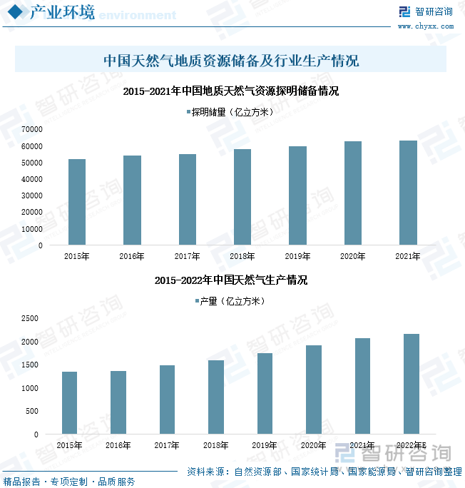 2021年，我国天然气地质资源探明储备量达63392.67亿立方米，同比增加726.89亿立方米。随着国内油气资源勘探开采工作推进，我国天然气探明储备量逐年增加，行业天然气产量逐年上升。据国家能源部数据，2022年，我国天然气产量将超过2170亿立方米。目前，国内天然气市场依存度仍在40%以上，国产天然气无法满足市场需求，国家天然气能源安全受挑战。此外，随着常规天然气资源开采量增加，我国天然气资源开采技术要求水平不断提升，行业资源开采难度增加，叠加欧洲能源危机事件影响，国内生物天然气迎来超潜力发展时期。