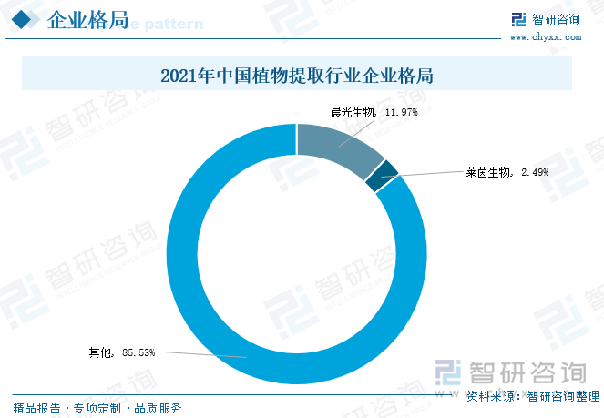 从行业竞争格局来看，由于植物提取细分产品种类多、应用领域涉及范围广阔，虽然部分细分领域出现龙头企业，但大多基于自身业务纵向布局，其植物提取业务的整体市占率并不高，且行业所处大部分企业为中小型规模企业， 故当前行业集中率较低，市场集中度较为分散。按植物提取业务经营收入统计口径测算，2021年晨光生物是中国植物提取行业市占率第一的企业，其市占率为11.97%。其次为莱茵生物，市占率为2.49%。两者合计占全国植物提取行业市场份额的14.46%，相较2020年行业的市场集中度稍有提高。