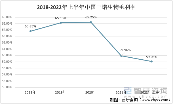 2018-2022年上半年中国三诺生物毛利率