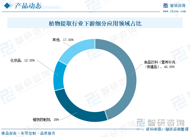 随着天然色素和天然甜味剂等植物源食品添加剂受到消费者的推崇，植物提取行业快速发展成为备受关注的大健康原料行业。从植物提取行业下游应用领域分布格局来看，根据相关数据资料显示，食品饮料（营养补充/保健品）在植物提取行业的应用领域中占比最大，比重高达45%。其次是植物药制剂和化妆品，占植物提取行业应用领域的比重分别为26%、12%。
