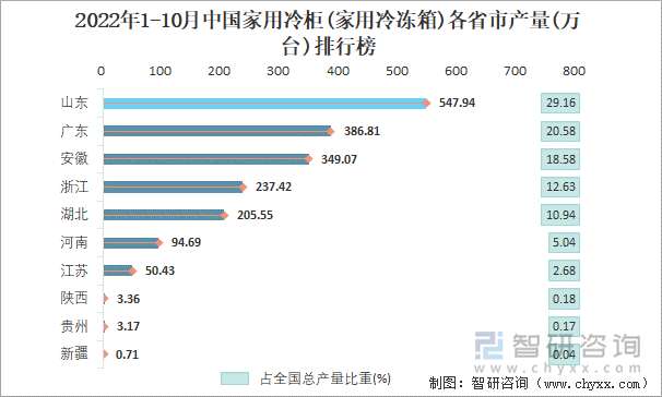 2022年1-10月中国家用冷柜(家用冷冻箱)各省市产量排行榜