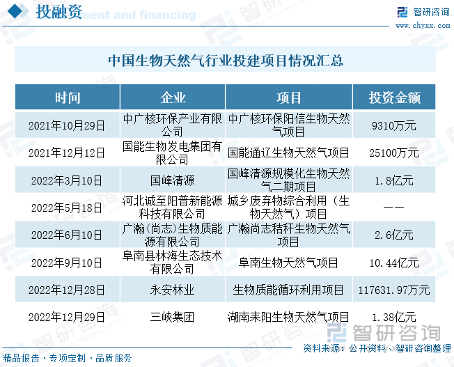 2020年，我国生物质能产业新增投资约1960亿元，其中生物天然气新增投资约1200亿元。近年来，国内生物天然气行业投资项目逐年增加，如中广核环保产业有限公司的中广核环保阳信生物天然气项目、国能生物发电集团有限公司的国能通辽生物天然气项目、国峰清源的国峰清源规模化生物天然气二期项目等，行业市场投资意向火热。