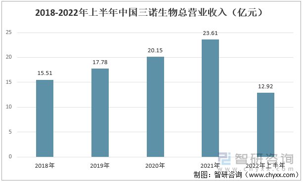 2018-2022年上半年中国三诺生物总营业收入（亿元）