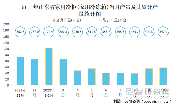 近一年山东省家用冷柜(家用冷冻箱)当月产量及其累计产量统计图