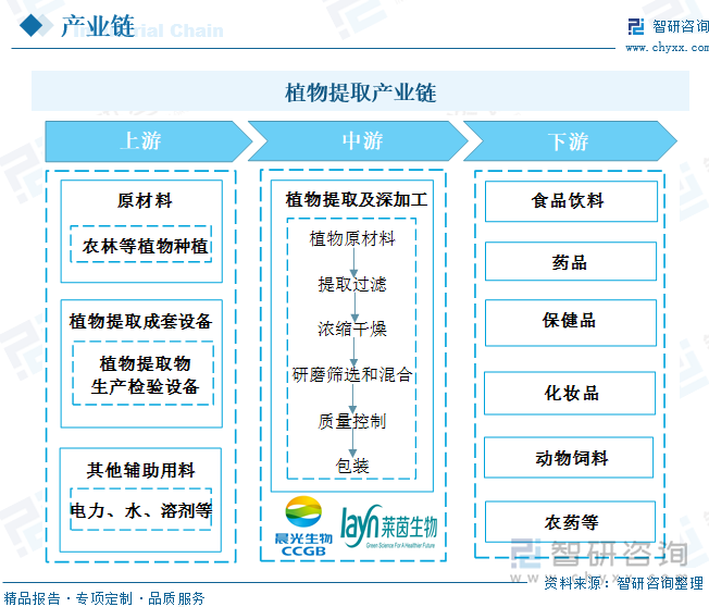植物提取行业产业链上游主要包括自主研发植物提取成套设备及原材料种植，中游主要包括提取及深加工，下游为终端产品的销售，涵盖食品饮料、医药、化妆品等各个领域。