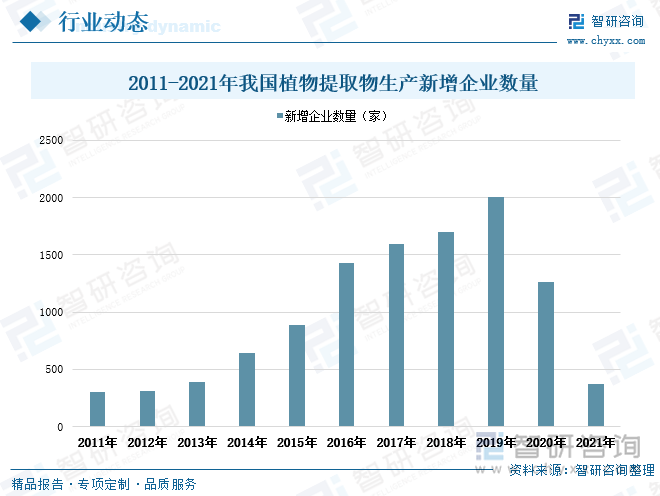 据统计数据显示，2011-2019年期间全国植物提取物生产新增企业数量整体呈迅猛增长的趋势，并在2019年达到峰值2002家。自受新冠疫情影响以来，行业入局者数量有所减少。2021年我国植物提取物生产存续和在业企业数量合计10144家，新注册企业数量下滑至仅为376家，同比减少70.2%。