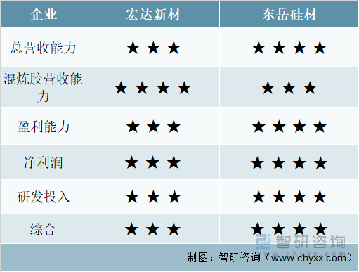 宏达新材VS东岳硅材技术主要指标对比