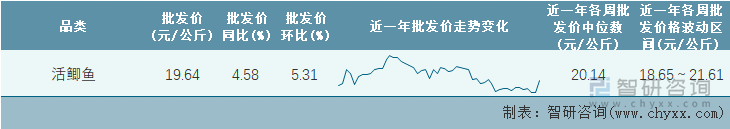 2023年第4周全国活鲫鱼平均批发价统计表