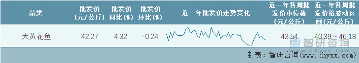 2023年第4周全国大黄花鱼平均批发价统计表