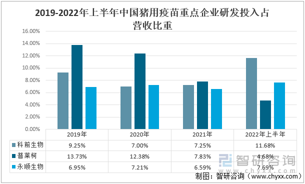 2019-2022年上半年中国猪用疫苗重点企业研发投入占营收比重