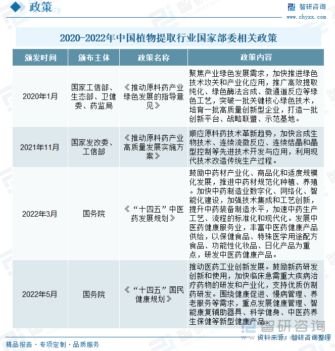 近年来，我国植物提取产业快速发展，对保障人民健康、促进经济发展发挥了重要作用。为进一步促进植物提取行业及其相关产业的发展，我国陆续发布多项政策。其中，2020年1月由国家工信部、生态部、卫健委、药监局联合发布的《推动原料药产业绿色发展的指导意见》提出，要推广高效提取纯化、绿色酶法合成、微通道反应等绿色工艺，突破一批关键核心绿色技术，培育一批高质量创新型企业。原料药是药物制剂生产的前提，在医药产业链的各个环节中，扮演的是基本制药工业原材料的加工制造角色，而植物提取是生产原料药的主要方式之一，因而国家政策对原料药产业的大力支持也将推动植物提取行业的发展。2022年3月由国务院发布的《“十四五”中医药发展规划》中指出，鼓励中药材产业化、商品化和适度规模化发展，推进中药材规范化种植、养殖；要加快中药制造业数字化、网络化、智能化建设，加强技术集成和工艺创新，提升中药装备制造水平，加速中药生产工艺、流程的标准化和现代化；重点发展中医药健康服务业，丰富中医药健康产品供给，以保健食品、特殊医学用途配方食品、功能性化妆品、日化产品为重点，研发中医药健康产品。该项政策对植物提取产业链的上、中、下游行业发展都提供了重要支撑。2022年5月国务院颁发《“十四五”国民健康规划》，要求推动医药工业创新发展，鼓励新药研发创新和使用；重点发展健康管理、智能康复辅助器具、科学健身、中医药养生保健等新型健康产品。植物提取作为医药工业领域的细分行业之一，医药工业政策支持也将为植物提取产业提供稳定发展环境，同时该政策对植物提取下游行业中保健产业的支持，也将进一步推动植物提取行业的发展。