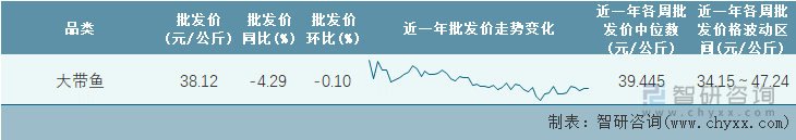 2023年第4周全国大带鱼平均批发价统计表