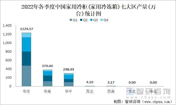 2022年各季度中国家用冷柜(家用冷冻箱)七大区产量统计图