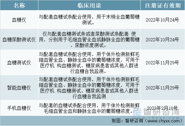 三诺生物主要血糖监测产品