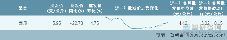 2023年第4周全国西瓜平均批发价统计表