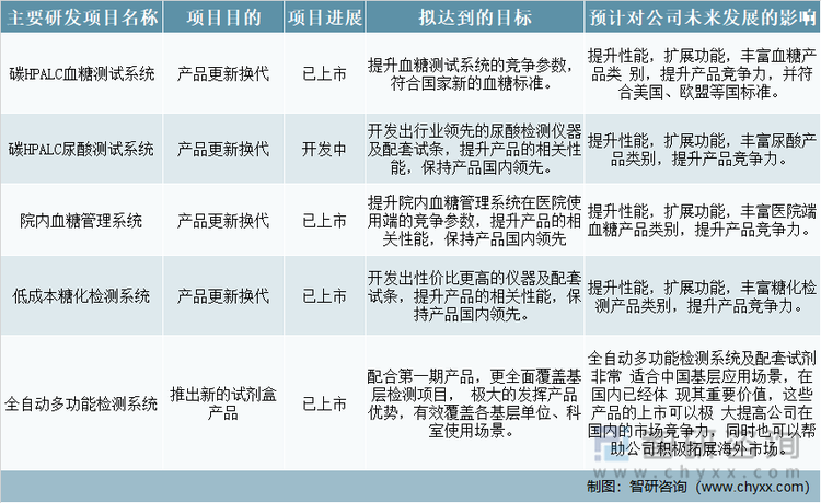 2022年三诺生物的在研项目