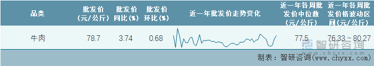 2023年第4周全国牛肉平均批发价统计表