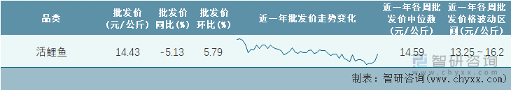 2023年第4周全国活鲤鱼平均批发价统计表