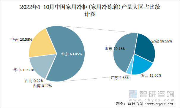 2022年1-10月中国家用冷柜(家用冷冻箱)产量大区占比统计图