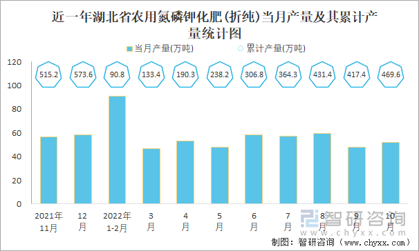 近一年湖北省农用氮磷钾化肥(折纯)当月产量及其累计产量统计图