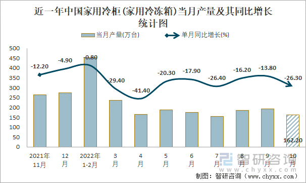 近一年中国家用冷柜(家用冷冻箱)当月产量及其同比增长统计图