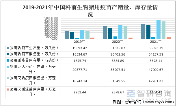 2019-2021年中国科前生物猪用疫苗产销量、库存量情况