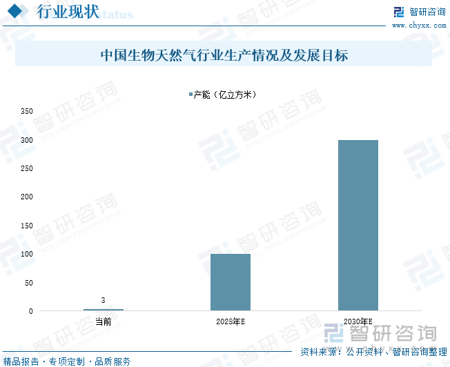 目前，国内生物天然气行业年产能在3亿立方米左右，据国家能源局发布《关于促进生物天然气产业化发展的指导意见》提出的发展目标：到2025年生物天然气产量超过100亿立方米，2030年超过200亿立方米，我国生物天然气行业未来三年内将进入加速发展阶段。