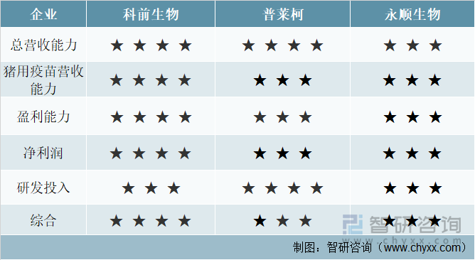 科前生物VS普莱柯VS永顺生物技术主要指标对比