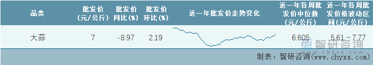 2023年第4周全国大蒜平均批发价统计表