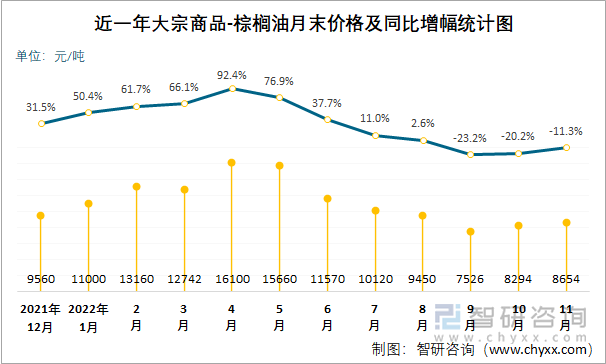 近一年大宗商品-棕榈油月末价格及同比增幅统计图