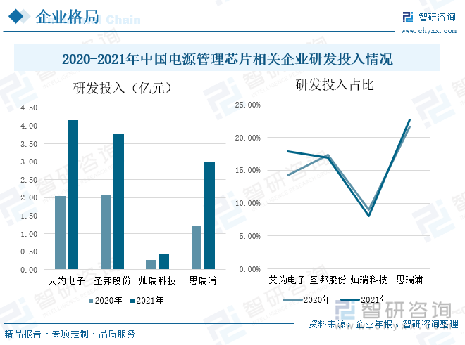 在消费升级、新技术发展等因素的刺激下，中国各类电子产品的功能呈多样化趋势，更新换代不断加快，对电源管理芯片提出更高的需求，此外，由于电源管理芯片行业门槛较低，高盈利收入吸引越来越多的公司进入，市场竞争激烈，产品同质化严重，要突破这一情形，重点在于要坚持和持续创新。从企业研发投入来看，在2021年，四家企业研发投入均有不同的速度增长，其中，艾为电子研发投入为4.17亿元，同比增长102.91%，占总营业收入的比重为17.91%；圣邦股份研发投入为3.78亿元，较2020年增长1.71亿元，占总营业收入的比重为16.89%；灿瑞科技研发投入为0.43亿元，同比增长了64.72%，占总营业收入的比重为8.03%；思瑞浦研发投入也处于上升状态，较2020年增加145.60%，占总营业收入的比重为22.70%。