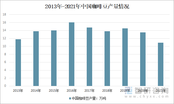 2013-2016年国内咖啡豆产量呈现增长态势，2017-2021年国内咖啡豆产量呈现下滑态势。2021年我国咖啡豆产量10.91万吨，同比2020年的13.55万吨下降了19.48%，近几年我国咖啡豆产量情况如下图所示：