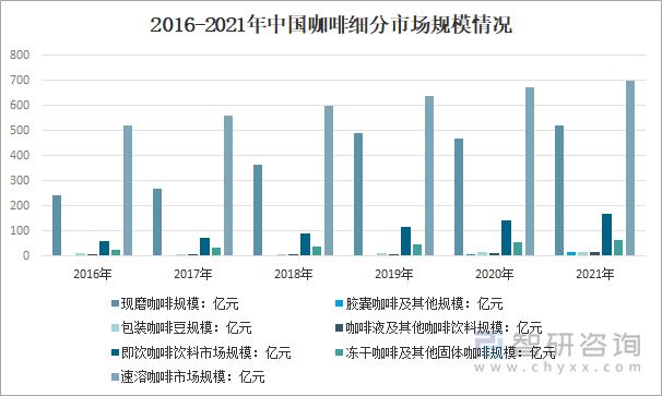 2016-2021年中国咖啡细分市场规模情况