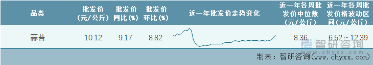 2023年第4周全国蒜苔平均批发价统计表