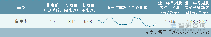 2023年第4周全国白萝卜平均批发价统计表