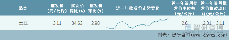 2023年第4周全国土豆平均批发价统计表