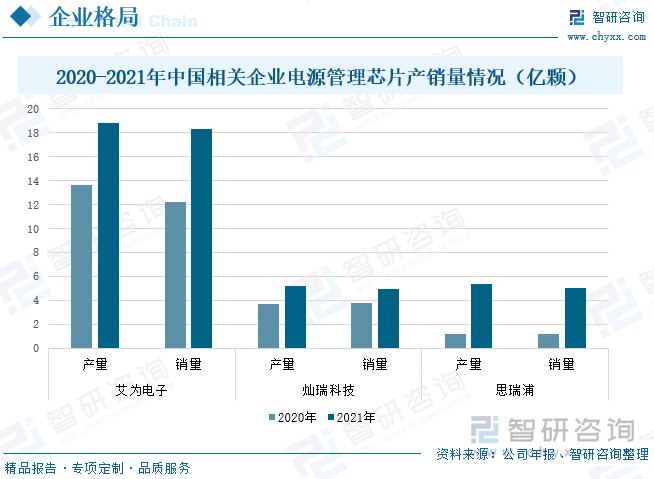 随着市场竞争的不断发展以及电源管理芯片的下游行业需求量较大，电源管理芯片产品产量和销售量不断增加。从企业电子管理芯片的产销量情况来看，艾为电子的产销量较其他三家企业高，据统计，在2021年，艾为电子的产量为18.79亿颗，同比增长38.03%，销量为18.31亿颗，同比增长49.96%；灿瑞科技产量为5.22亿颗，同比增长40.32%，销量为4.91亿颗，同比增长31.28%；思瑞浦产量和销量分别为5.38亿颗、5亿颗，同比均处于上升状态。