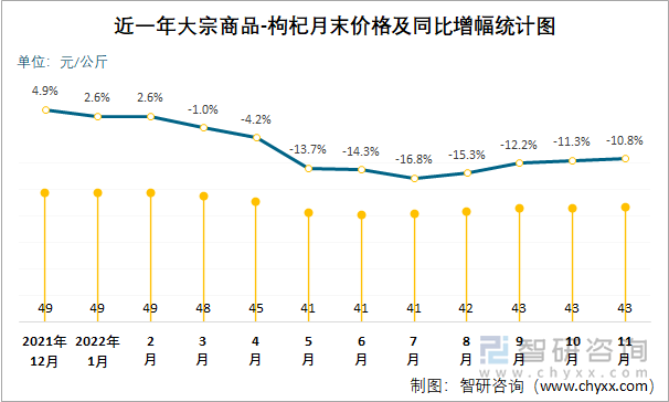 近一年大宗商品-枸杞月末价格及同比增幅统计图