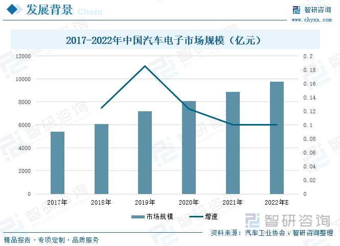 汽车电子指的是汽车控制装置，随着汽车越来越智能化，汽车电子系统也在不断升级，设备也更加完善。现如今，新能源汽车智能化促使汽车电子化的需求量增加，让汽车电子发展空间不断扩展。据统计，在2017年，我国汽车电子市场规模只有5400亿元，到了2021年，中国汽车电子市场规模为8894亿元，较2020年同期增长了10.01个百分点，预计2022年中国汽车电子市场规模为9783亿元，较2021年上升10%。汽车电子作为电源管理芯片的下游行业，是目前电源管理芯片行业最活跃、增长最快的细分市场，随着自动驾驶、智能座舱的不断发展，以及汽车电子模块日益的小型化，促使电源管理芯片不断往低功耗、高效率、高集成度、高可靠性、高安全性的方向发展。