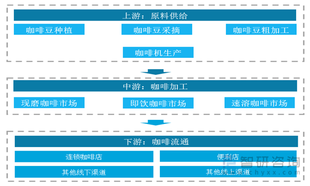 咖啡产业链全景图