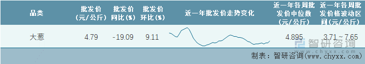 2023年第4周全国大葱平均批发价统计表