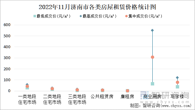 2022年11月济南市各类房屋租赁价格统计图