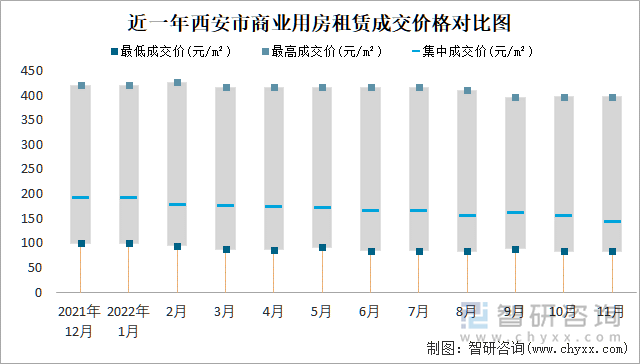 近一年西安市商业用房租赁成交价格对比图