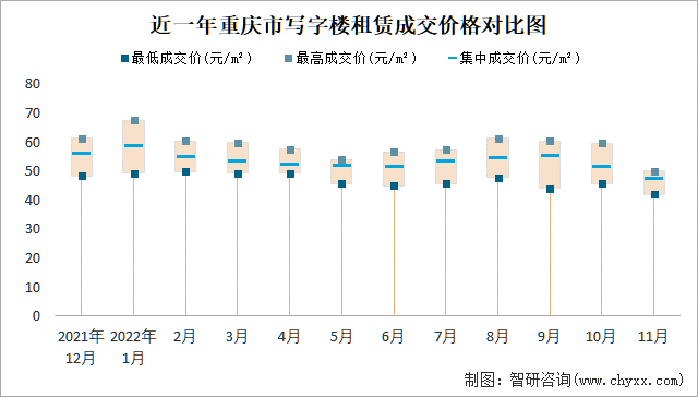 近一年重庆市写字楼租赁成交价格对比图