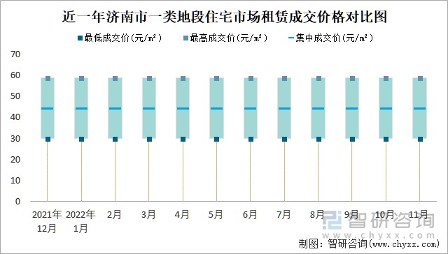 近一年济南市一类地段住宅市场租赁成交价格对比图