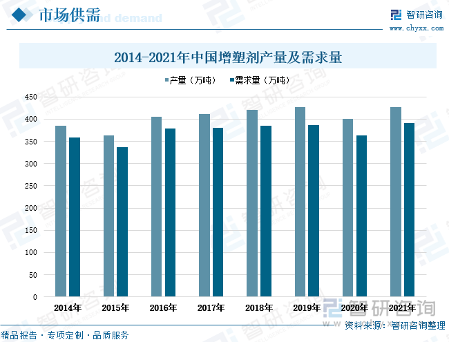 增塑剂是世界产量和消费量最大的塑料助剂之一。目前 PVC 塑料制品是增塑剂的最大应用领域，随着 PVC 在下游电线、电缆、地板、壁纸、汽车和包装等方面的应用不断扩大，增塑剂的市场需求容量仍十分广阔。近年来我国增塑剂产需量呈波动增长走势，其中2014-2021年期间，全国增塑剂产量由385.3万吨上升至426.2万吨，期间增长幅度达到40.9万吨。2021年全国增塑剂需求量达到391万吨，同比增长7.7%，相较2012年全国增塑剂需求量增长了32万吨。