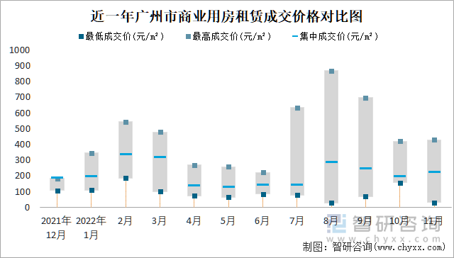 近一年广州市商业用房租赁成交价格对比图