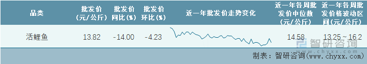 2023年第5周全国活鲤鱼平均批发价统计表