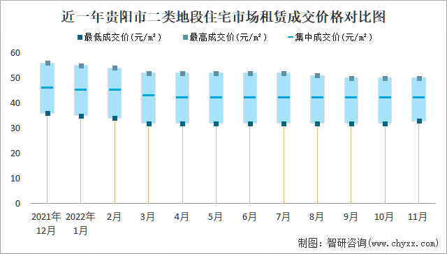 近一年贵阳市二类地段住宅市场租赁成交价格对比图