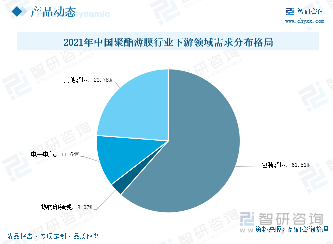 聚酯薄膜因其优异的机械性能，刚性、硬度及韧性高，耐穿刺，耐摩擦，耐高温和低温，耐化学药品性、耐油性以及气密性和保香性良好，被广泛应用于食品、医药、化工等传统行业。随着聚酯薄膜行业的生产工艺的持续改进与技术创新，推动了聚酯薄膜产品在新兴领域的应用，如光学材料、太阳能光伏、建筑、电子电气、航天等领域。据有关资料显示，2021年全国聚酯薄膜行业下游领域需求分布格局中，包装领域对聚酯薄膜的需求规模最大，占比61.51%；其次为电子电气，对聚酯薄膜的需求规模占比达到11.64%；热转印领域对聚酯薄膜的需求规模占比为3.07%。